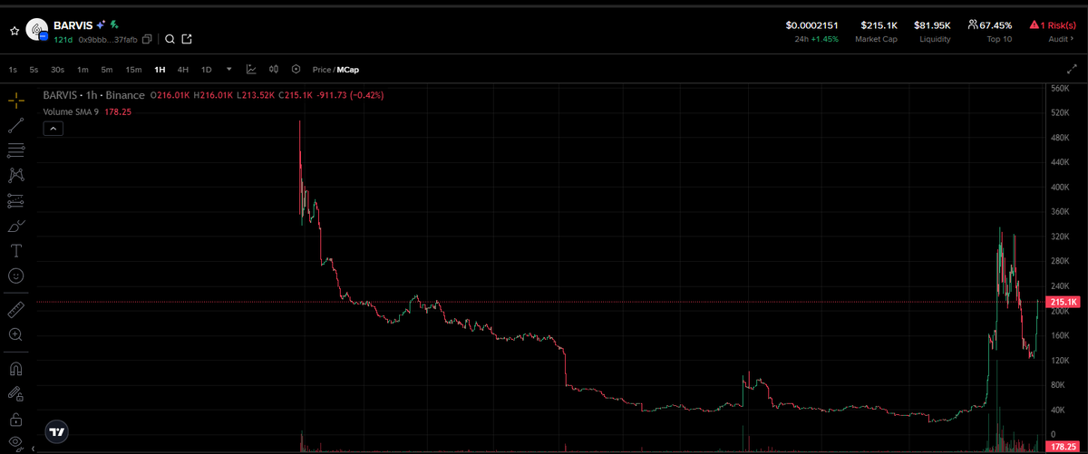 Tam110723's tweet photo. $BARVIS is waking up fr - next stop, 2M MC 😤💥
🔥 Sitting at just ~$215K right now… 2M is only the warm-up.
Missed it last time? Don’t let it slip again 👀🚀
👉 0x9bbb482c3d472826054dbe427c9e36eac137fafb
#BARVIS #BASE #Next100x https://t.co/eeKjYkpOZa