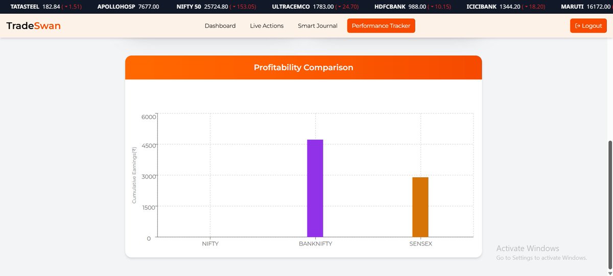 TradeSwan121956's tweet image. Daily Performance Tracker

Lower success rate today, but we didn’t compromise on winning points
TradeSwan continues to focus on quality over quantity — precision still pays.

🚫 No recommendations. For informational purposes only.
#TradeSwan #PerformanceTracker #OptionsTrading