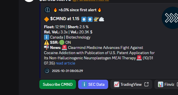 VertiCallAlgo's tweet image. 🚀 $CMND is one to watch for the day and maybe the following days as well. Popped 6.0% so far.
🚀 Float: 12.9M
🔥 Short: 2.5 %
📬 News below. ⤵️
❗ 5 min delayed.
🔹 Get the fastest Momentum System:
discord.verticalltrading.com/stocks
#parabolic #fintwit