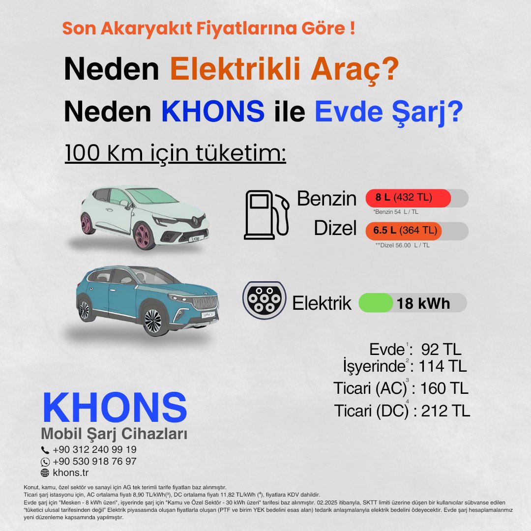 KhonsTurkiye's tweet photo. Emre Bey, yeni EPDK limitine göre karşılaştırmalara baktığımızda, evde şarj hâlâ en avantajlı seçenek olmaya devam ediyor. Biz aşağıdaki infografiği 5.000 kWh üzeri abone gruplarına göre hazırlamıştık. Değişen akaryakıt fiyatlarına göre zaman zaman güncelliyoruz. Bu nedenle aynı tablo artık 4.000 kWh limitine göre'de geçerli. Birde fiyattan bağımsız aracınızı evde veya işyerinizde şarj etmek gerçekten çok konforlu bir seçenek !