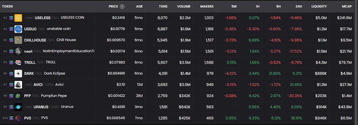 MKT_15_'s tweet photo. I updated my watchlist a little bit. Only 10 coins here

And these are:

Highest conviction memes(500M+ on each):
1) $URANUS
2) $USDUC
3) $NEET
4) $TROLL

Tech coins:
1) $PVS
2) $AVICI
3) $DARK

Good memecoins:
1) $USELESS
2) $PFP
3) $CHILLHOUSE

What should I change? https://t.co/4zDy6OUyJ6