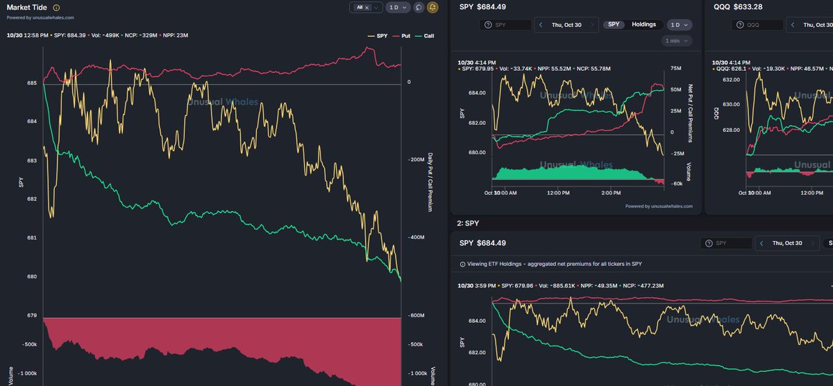 OrderFlowAdv's tweet image. 10/30/25 EOD - $SPY Market Tide (left), $SPY Holdings Premium (bottom right) on the day, SPY &amp;amp; $QQQ Premiums (top right).