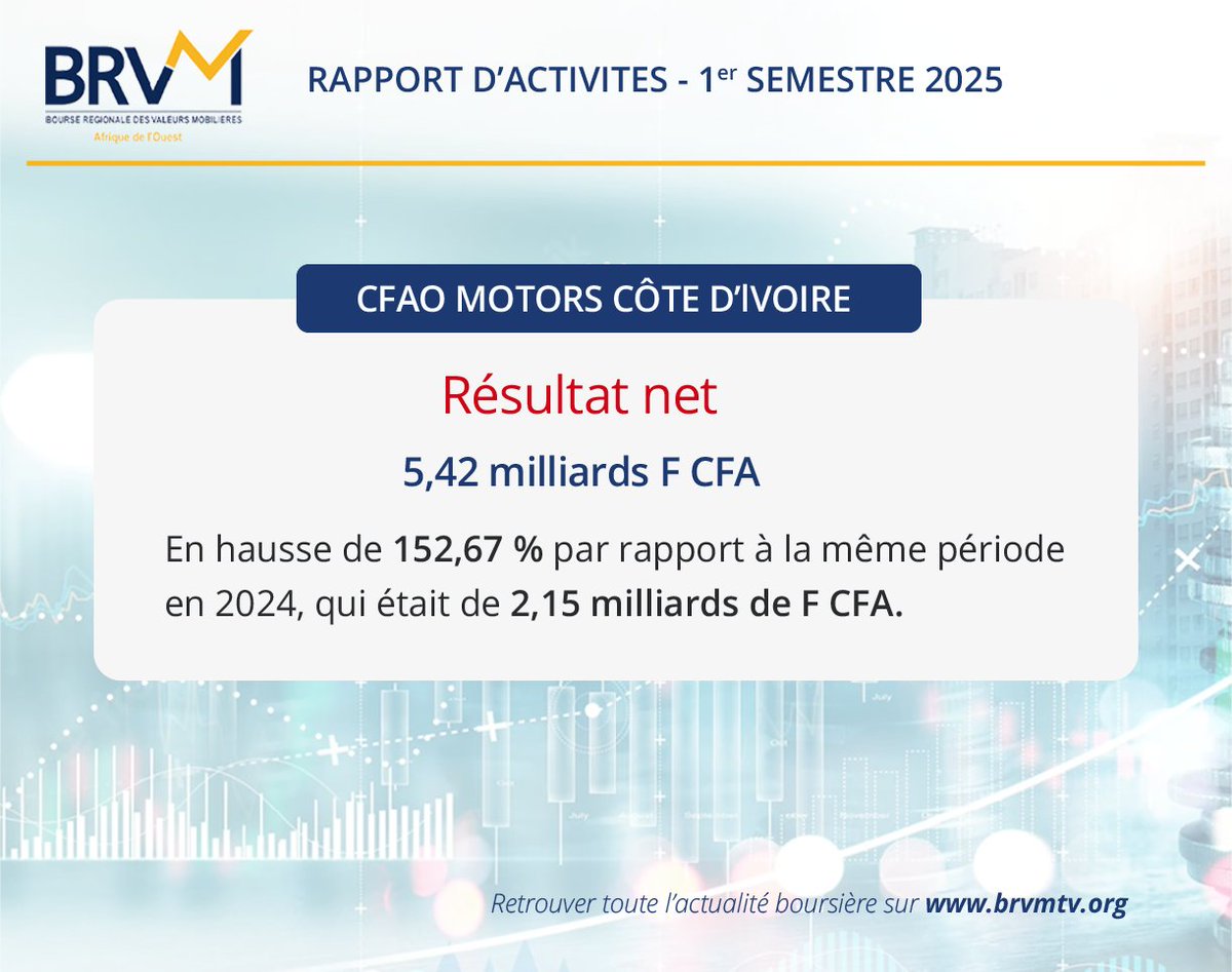 Compagnie Française de l'Afrique Occidentale de Côte d'Ivoire <a href="/CFAOmotorsCI/">CFAO Motors CI</a>  - Rapport d'activités - 1er semestre 2025 shorturl.at/EyIwY