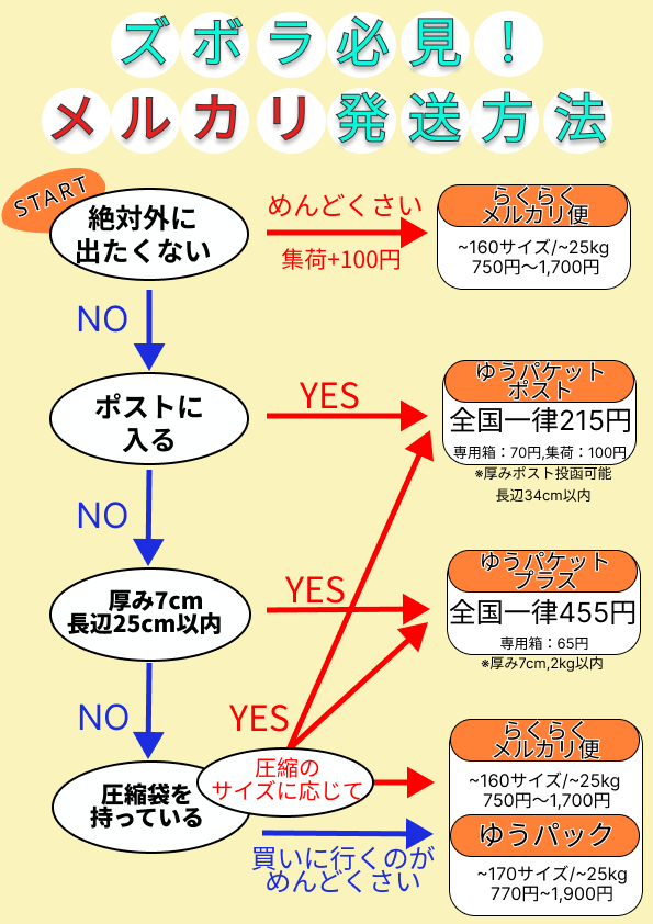ogino_buppan's tweet photo. 『メルカリ』とにかく発送がめんどくさい。だけど送料安くしたい。そんなわがままズボラの発送方法をバシッとまとめました。 https://t.co/9PPAJEEKl1