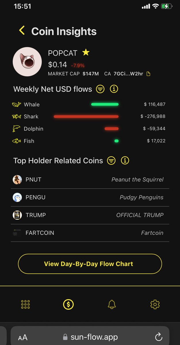 skmakeit's tweet image. During this boring $POPCAT PA, whales accumulated another $116,487 this week

Since we’re at a rock bottom level and whales continue to bid, that should make it obvious $POPCAT is here to stay and will pull crazy returns when liquidity flows in crypto memes again.

The $DOGE…