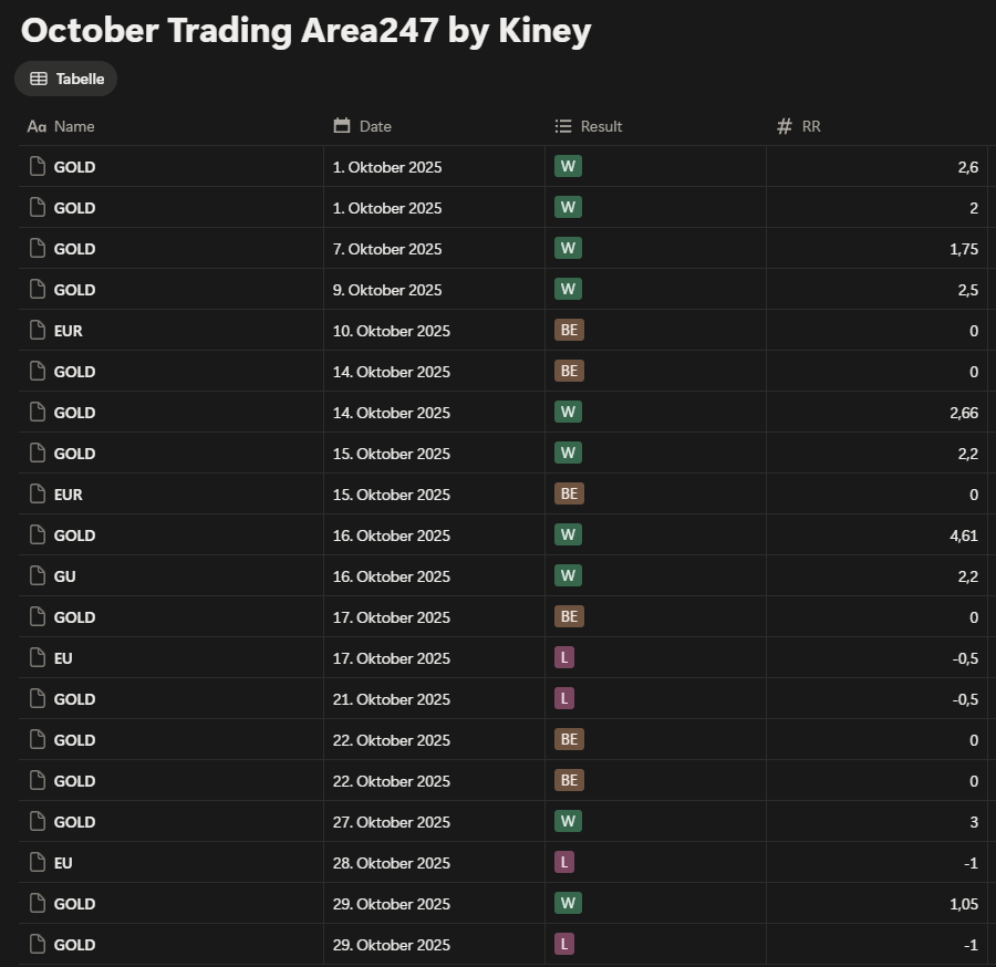 October Trade Recap 🥷   

Trades: 20   
Wins: 10     
Losses: 4  

Winrate: 71,43%      

RR Gain: +21,57 RR      

Passed many accounts and secured good payouts.   

Everything shared live in the VIP Discord !!!

<a href="/AREA247_/">AREA 247</a>  💙🤝