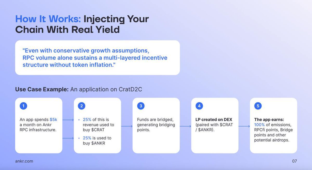 🚀Breaking Integration Update: CratD2C × Ankr💥

Ankr, a leading Institutional-Grade Decentralized Physical Infrastructure Network (DePIN) with a vast global network of distributed nodes, is set to deploy a dedicated RPC Infrastructure for CratD2C ($CRAT).

This strategic