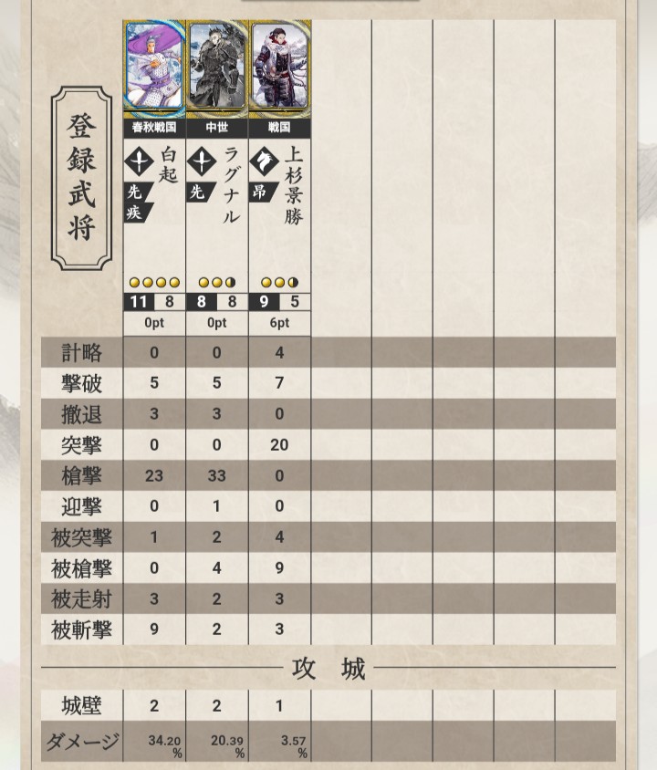 #英傑大戦
最近モチベ落ちつつあったけど川原正敏作品コラボがきたとあっちゃ爆上がりってもんですよ。白起ケニアで今月負けなし・百四十万石昇格達成。昇格戦で速度上昇計略もないのに突撃めっちゃ頑張った景勝くんを褒めてあげてください