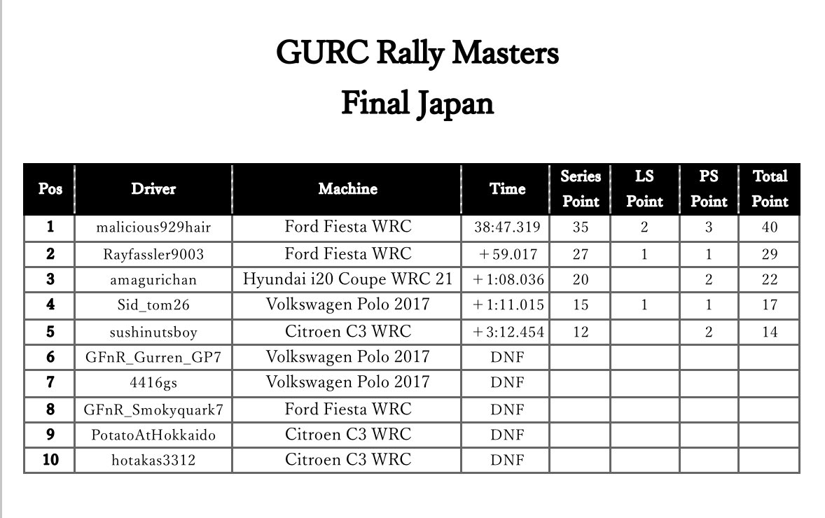 GrowUpRallyClub's tweet photo. GURC Rally Masters
最終戦 日本の結果です

malicious929hairさんが最終戦をフルマーク優勝！
見事チャンピオンに輝きました！！！

今回でGURC Rally Mastersは一旦終了とさせていただきます
参加された皆様、本当にありがとうございました！
#GURCRallyMasters https://t.co/quxxgq4S2U
