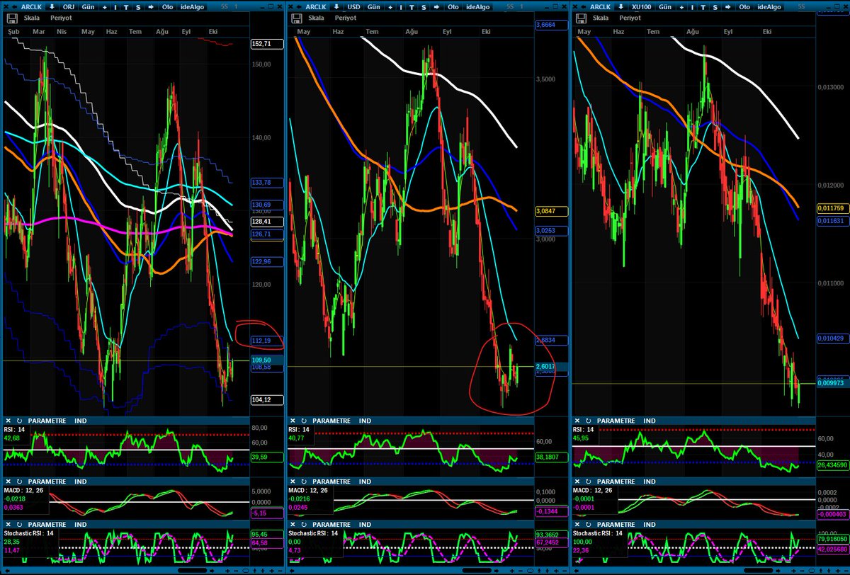 ARCLK. Günlük TL-Dolar grafiklerine göre, 112 üzerinde 128 hareketi yapabilir. YTD
Anlık 109.50