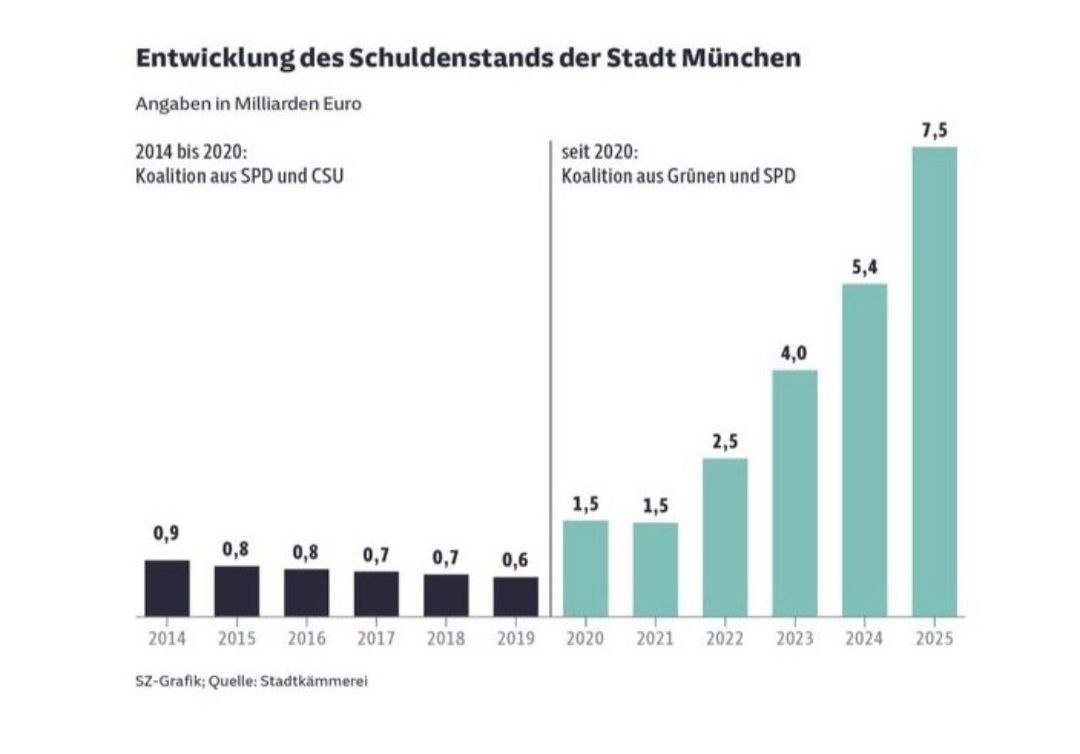 sparbuchfeinde's tweet image. Die Menschen in München erhalten genau das, was sie gewählt haben. 

Wer dachte, dass Rot-Grün eine der reichsten Städte des Landes nicht herunterwirtschaften kann, hat sich getäuscht.