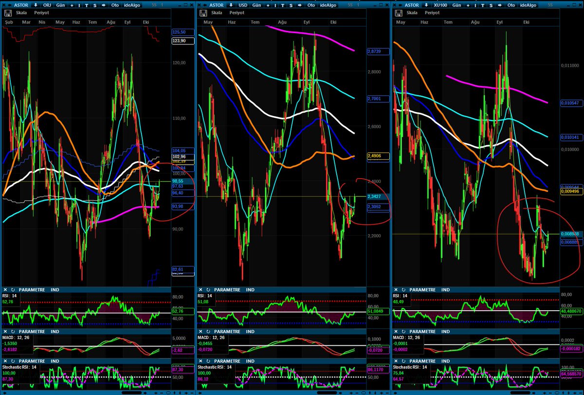 ASTOR. Günlük TL-Dolar-xu100 bazlı grafiklere göre; 97 üzerinde kaldıkça 110-116 bandına önü açık duruyor.
Anlık 98.40. YTD