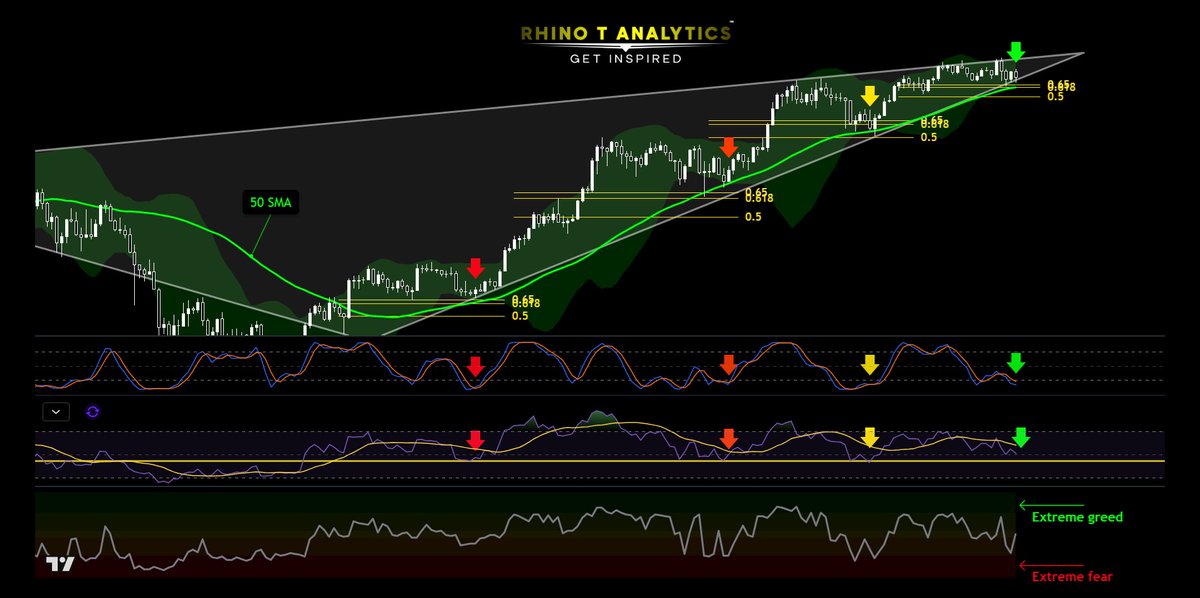 Adapt without emotion, plan with probabilities❗️

6 central signals flashing again.👇

📍 Price action hits 50 SMA.
📍 Bollinger Bands tightening.
📍 RSI bounces from key level.
📍 SRSI teasing a cross.
📍 Market in fear.
📍 Fib retrace hit (0.618–0.5)

BTC never tops in