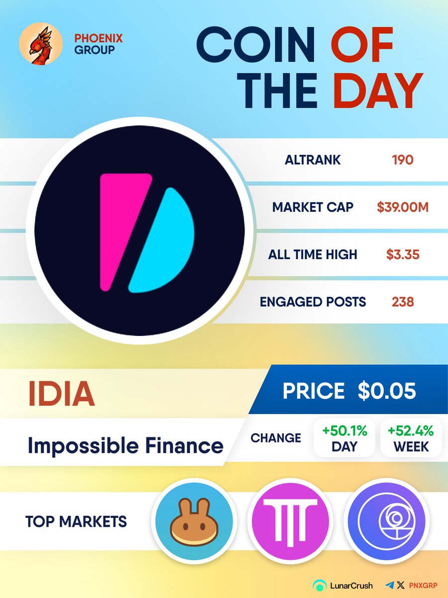 pnxgrp's tweet photo. COIN OF THE DAY
$IDIA
#ImpossibleFinance https://t.co/lRVlXr35XA