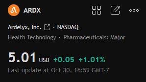 DersonRobeft_s's tweet photo. $ARDX

Third-quarter revenue surged 92%,

The CEO projects fourth-quarter sales to exceed $125 million;

Leveraging the increasing penetration of IBSRELA and the strong clinical data of XPHOZAH,

A target price of $8 is set. https://t.co/5pR5v5JMSs