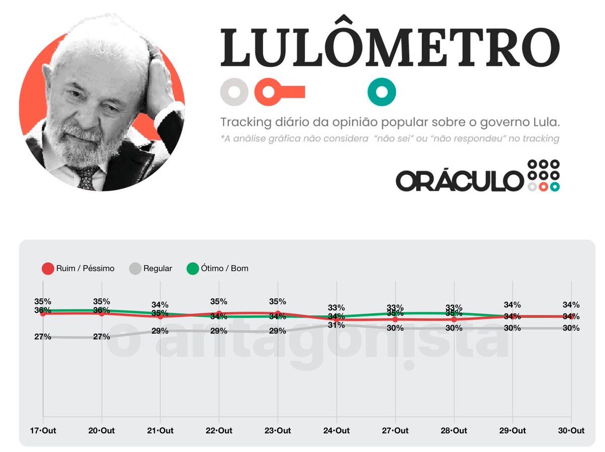 Lulômetro captou a melhoria com Trump e já pega o efeito negativo do Rio. Imagina quando tiver um candidato de oposição