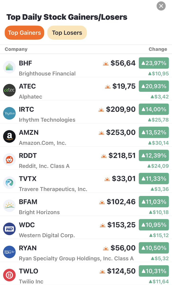 5 out of today’s top 10 pre-market gainers are in my portfolio — $ATEC, $AMZN, $RDDT, $TVTX, $WDC.

You can still call it luck. 🍀📈