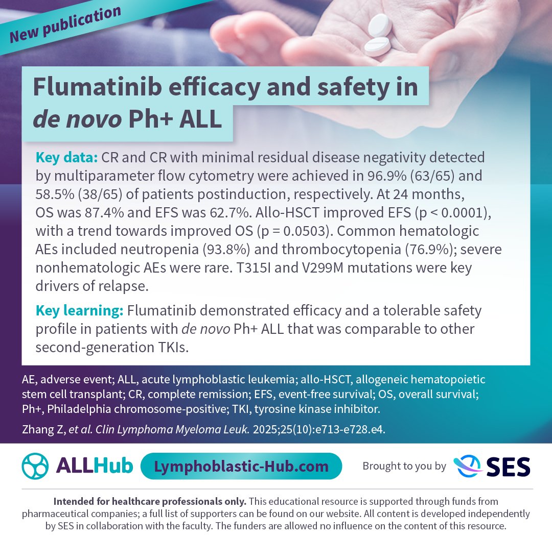 New publication📝Real-world data, published in Clinical Lymphoma Myeloma and Leukemia, show CR was achieved in 96.9% of adults with de novo Ph+ #ALL treated with flumatinib + chemotherapy.

Learn more: loom.ly/Yh4qiGw

#leusm #MedNews #MedEd