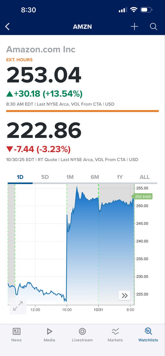 TradeTheTrendTA's tweet image. $AMZN 🤩 Amazon stock is Flying after ER #’s 🚀  The #StockMarket loves what they heard up 13%+ in PreMarkets 🤑  

#Hotstock 🔥 🚨 #HighFlyers
