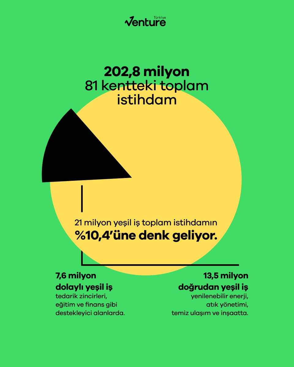 81 Şehir, 21 Milyon Yeşil İş

C40 Cities’in Circle Economy iş birliğiyle hazırladığı “Good Green Jobs – How Climate Action is Driving Employment in Cities” (2025) raporu, şehirlerin iklim eylemini sadece çevresel değil, ekonomik bir dönüşüm aracı hâline getirdiğini açıkça ortaya