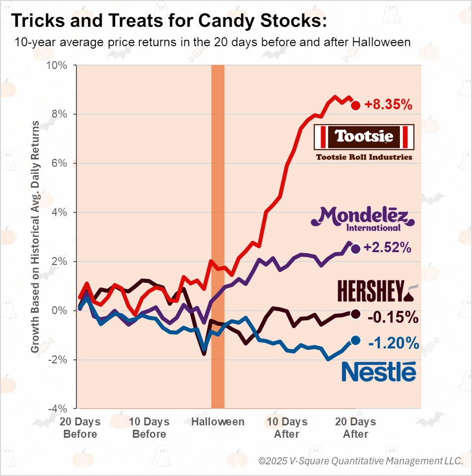 Will We See a “BOO-st” for Candy Stocks this Halloween?

#chartoftheweek

#Halloween this year comes amidst an eventful week: the Fed announced a 25bp rate cut, #Nvidia became the first company to pass $5 Trillion in market cap, and the S&amp;P 500 Index hit new all-time-highs.