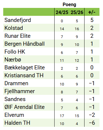 Rema 1000 ligaen er godt i gang, men hvem har egentlig kommet best i gang? Målet må jo være å gjøre det minst like bra som i fjor!? 

Her er en oversikt over hvor mange poeng mer eller mindre hvert lag har tatt enn i samme oppgjør sist sesong: 
(Sandefjord erstatter Haslum)