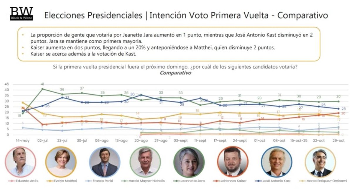 🔥 ENCUESTA  Black &amp; White: Kaiser sube una vez más, superando a Matthei, y convirtiéndose en una amenaza para Kast.

 🔴Jara  30%
 🔵Kast  23%
⭐️Kaiser  20% 
🟣Matthei  17%

👉 TROLLS.....¿Loly o travesura?