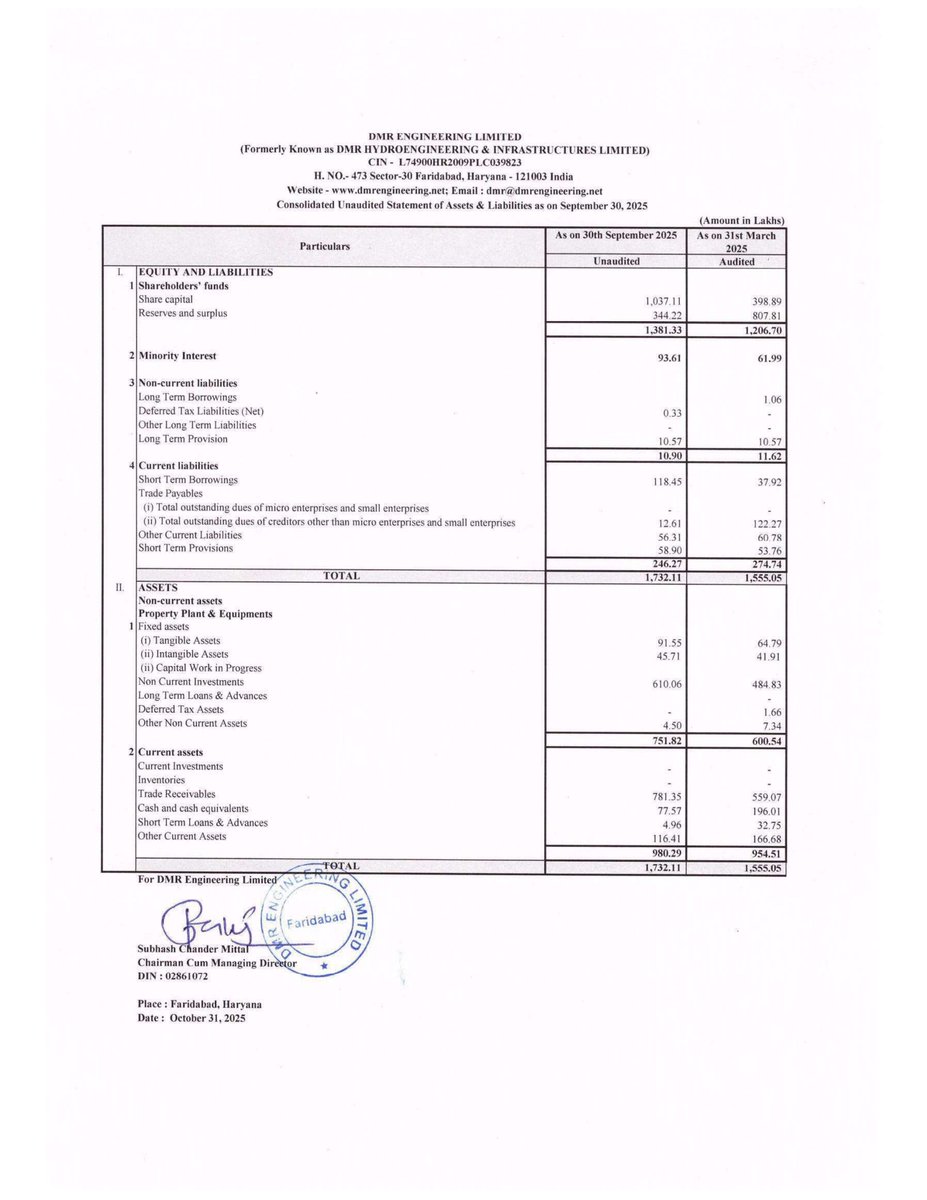 nileshkurhade's tweet image. 📌 DMR Engineering Ltd informed the exchange about its approval for the financial results for the period ended September 30, 2025. #SME #DMR 📄🧾