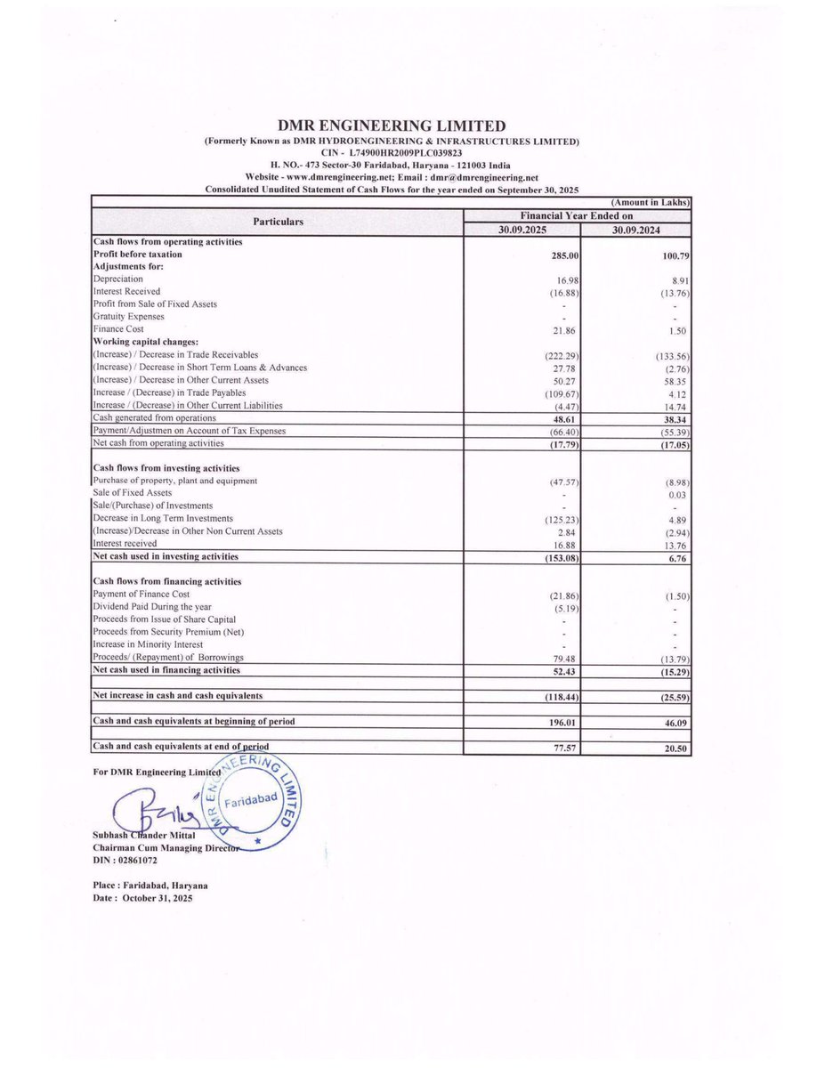 nileshkurhade's tweet image. 📌 DMR Engineering Ltd informed the exchange about its approval for the financial results for the period ended September 30, 2025. #SME #DMR 📄🧾