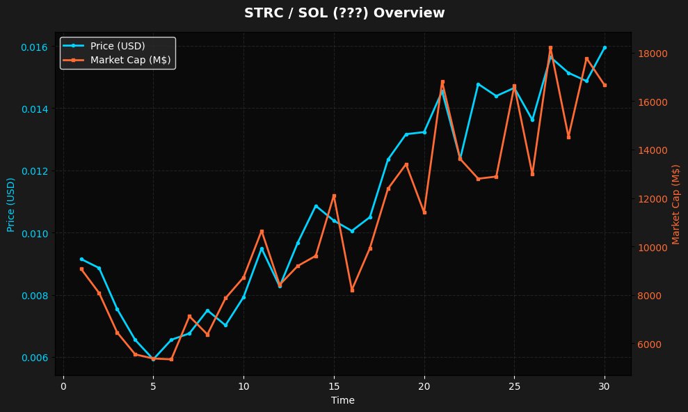 rug_or_rich_'s tweet image. 🚨 NEW TOKEN ALERT: $STRC / SOL 🚨

💰 Price: $0.000007
📊 Market Cap: $7.28K
💧 Liquidity: $5.55K
👥 Holders: 211

🛡️ Security Score: 40/100 ⚠️ MODERATE
⚠️ Risk Level: LOW

📈 Age: 12 minutes ago
🔗 8zApgwjn1PakMuFxBdomh6cwADe1U4RPFB8SqFfwV6o1

#STRC #Crypto $SOL #NewToken