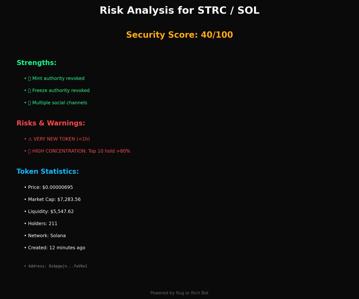 rug_or_rich_'s tweet image. 🚨 NEW TOKEN ALERT: $STRC / SOL 🚨

💰 Price: $0.000007
📊 Market Cap: $7.28K
💧 Liquidity: $5.55K
👥 Holders: 211

🛡️ Security Score: 40/100 ⚠️ MODERATE
⚠️ Risk Level: LOW

📈 Age: 12 minutes ago
🔗 8zApgwjn1PakMuFxBdomh6cwADe1U4RPFB8SqFfwV6o1

#STRC #Crypto $SOL #NewToken