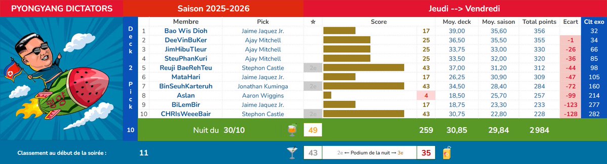 Pick #010 en <a href="/LigueExoticTTFL/">Ligue Exotic TTFL 🐪❤️</a> :
🥇 Top pick 🍸 Castle en trio : nos agents frappent encore !
🥈 Trio Ajay qui assure bien à Washington.
🥉 Le Trio Jaime n'est pas très performant, mais on prend les puntos.
📛 Wiggins maladroit pour OKC...
Nuit moyenne avec de beaux scores. 🇰🇵 👍