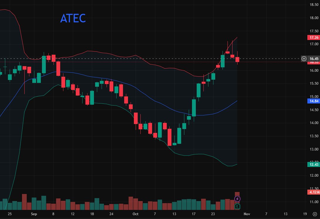 Vihaacselix's tweet photo. Today's Pick: $ATEC 🚀

Upside Potential: 23%+ 📈

Robot &amp; deformity surge: Valence system + SafeOp neuro stealing share, fueling procedural growth. Cash flow positive! YTD +78% 🔥 Aging spine market = massive tailwind.💪 #MedTech #Earnings https://t.co/IrQBzuOzbg