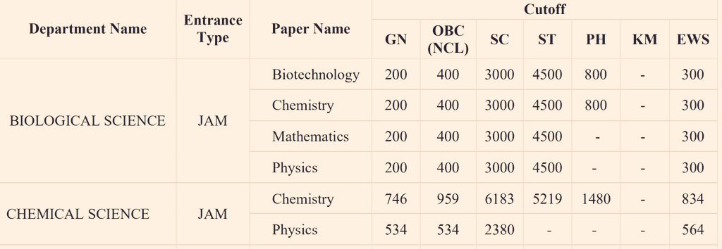 योग्यता और मेरिट की संवैधानिक ढंग से तौहीन देखिए 👇

Rank - 201
Result- Rejected 

Rank - 4500
Result - Selected 

ये भारत के सर्वश्रेष्ठ रिसर्च Institutes में शामिल 'भारतीय विज्ञान संस्थान' यानी IISc के लिए प्रवेश का मानदंड था।

सामान्य वर्ग के छात्रों का शोषण हो रहा है. कुछ लोग