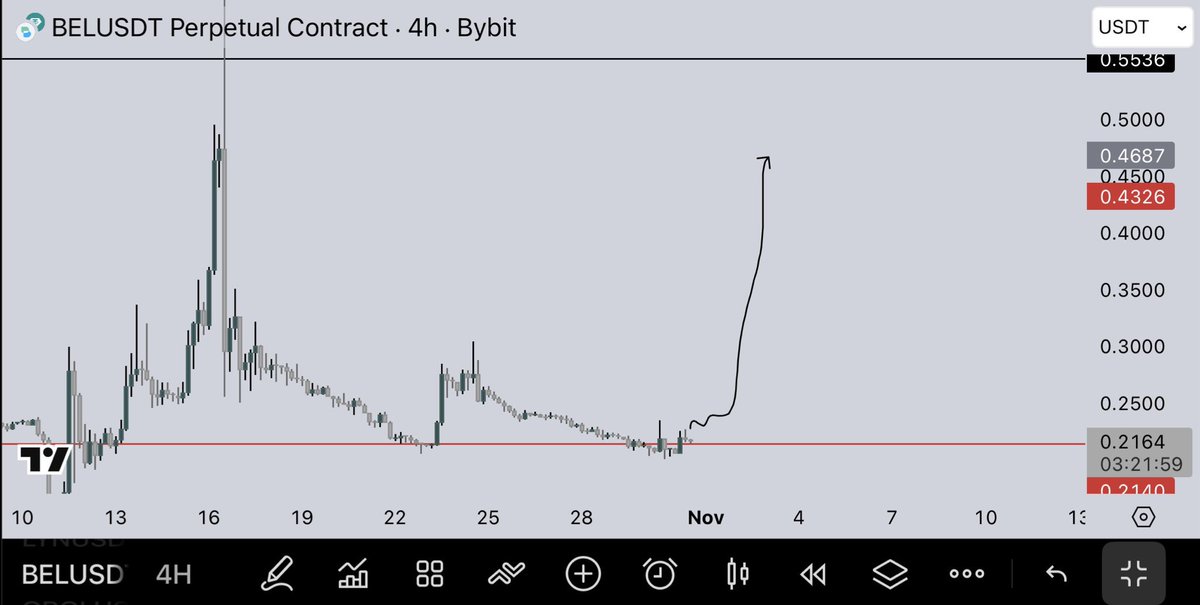 loganxcrypto's tweet image. $BEL | Pump is inevitable.