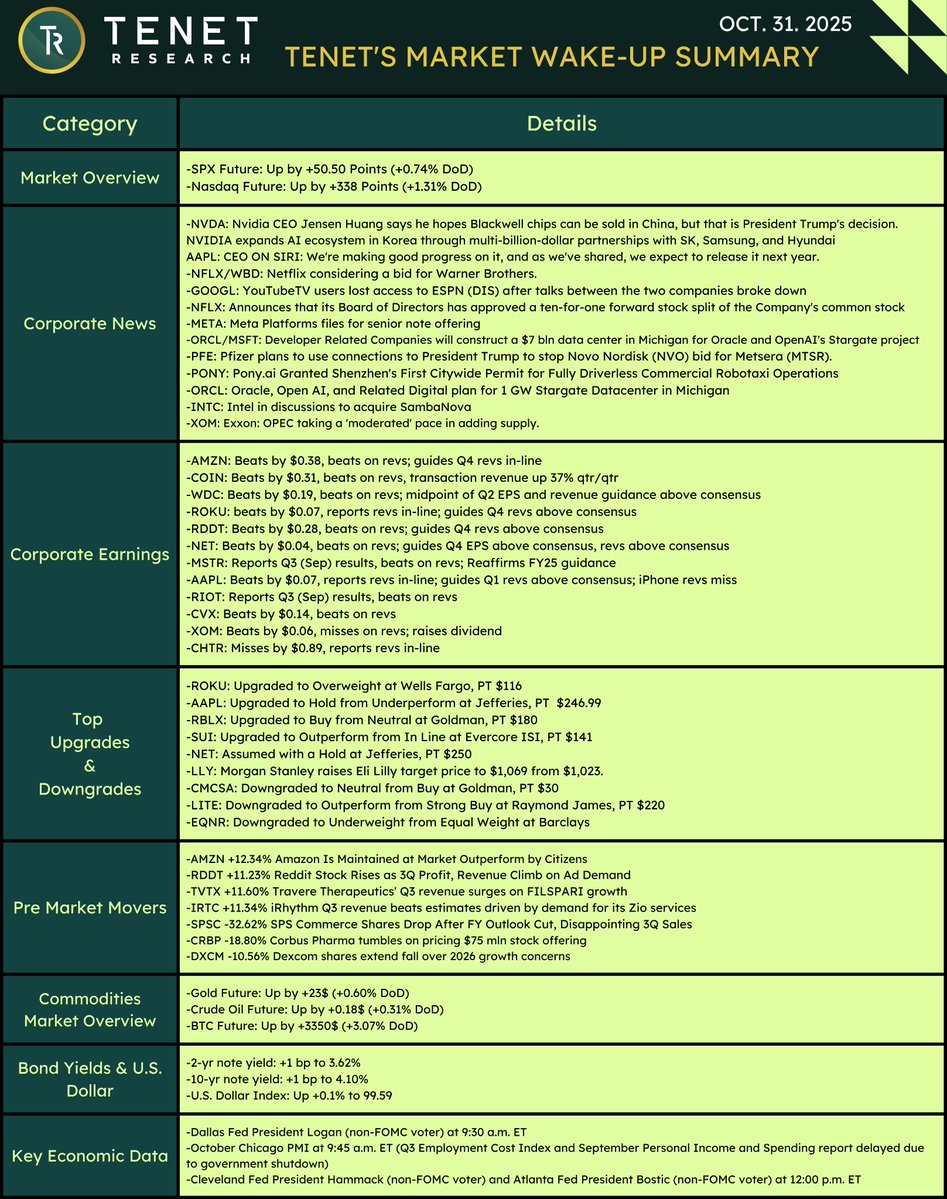 Tenet Market Wake-Up Summary 📈📷 OCT.31.25

$SPX $NVDA $AAPL $NFLX $WBD $GOOGL $META $ORCL $MSFT $PFE $PONY $INTC $XOM $AMZN $COIN $WDC $RDDT $NET $MSTR $IRTC $XOM $ROKU $RBLX $SUI $LITE  $TVTX $IRTC $SPSC $CRBP $DXCM

<a href="/ripster47/">Ripster</a> | <a href="/TENETTRADEGROUP/">TENET</a> | <a href="/TenetCharts/">TENET CHARTS</a>