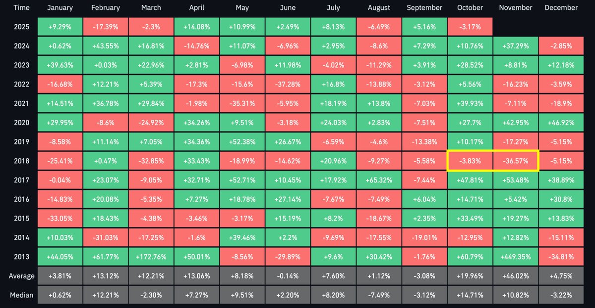🟠BTC-ARCHIVE: "Bitcoin in Negativo a Fine Ottobre: Preoccupazioni per la Volatilità di Novembre?"