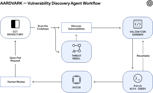 tetumemo's tweet photo. 📕OpenAI、GPT-5搭載のセキュリティAI「Aardvark」を発表

完璧なコードなんて、多分ないんです…

「セミコロン一つミスっただけで脆弱性に...」「本当に大丈夫かな...」みたいな不安、開発現場でよく聞きますよね。

ただ、このAardvarkの登場で、「完璧主義の罠」が少しずつ変わるんじゃないかなと感じています。

Aardvarkは単なるセキュリティツールじゃなくて、『自律的なセキュリティ研究者』です。LLMの推論能力を使って、従来のツールでは見落とされていた複雑な脆弱性まで、人間のように思考しながら発見してくれる。

何が面白いかって
・発見から検証、パッチ提案までシームレス
・92%の高い検出率をベンチマークで実証済み
・OpenAI内部での実戦投入で既に重要な脆弱性を検出
・開発スピードを落とさずセキュリティを強化

要するに、AIが「退屈で時間のかかる完璧を目指す作業」を引き受けてくれることで、僕たちは本来やりたい『創造的な設計や機能開発』に集中できる。

完璧を追い求めるストレスから解放されることで、逆に成長できる。これって、仕事も人生も同じかもしれません。AIを『共感的なパートナー』として迎え入れるって、そういうことなんだと思います