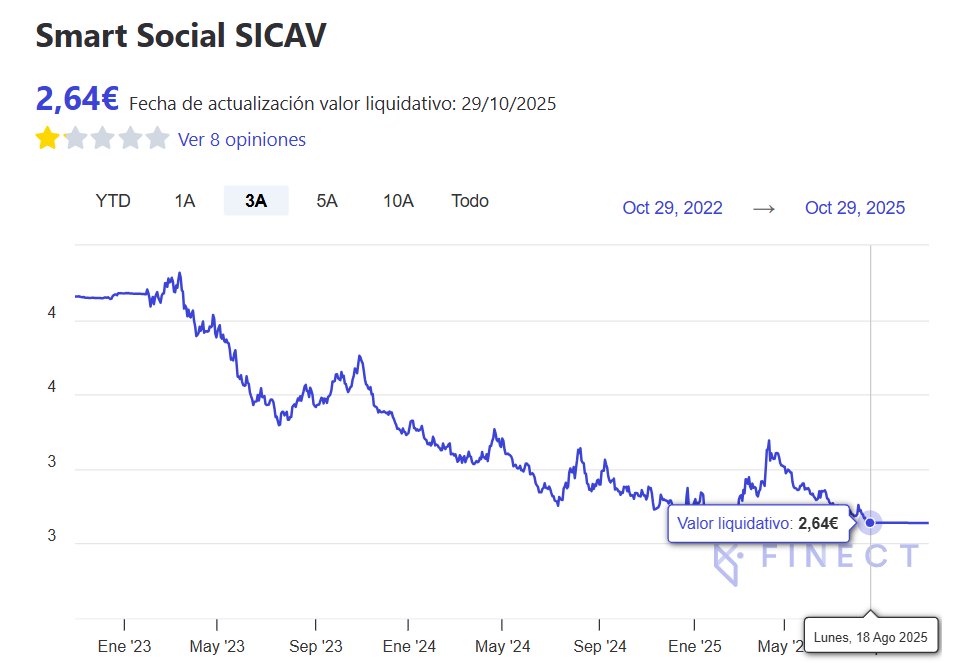 Veo que desde agosto no cambia el VL de la Smart Social Sicav y no hay nuevas actualizaciones en la web sobre la cartera y estratega

Ya tenemos el triste final de esta historia de la que tanto podemos aprender