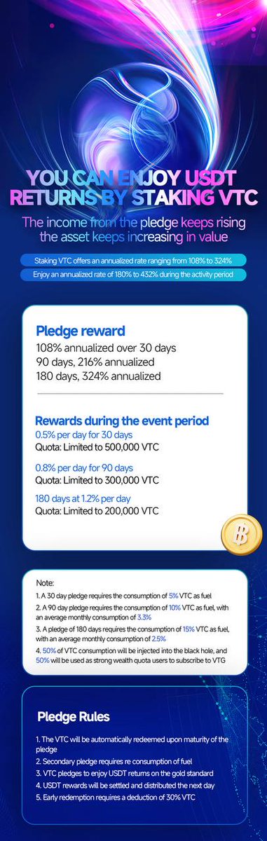 STC_Web3's tweet image. 🚀 VTC Staking &amp;amp; Mining Is Now Live!

Stake your $VTC and earn USDT rewards effortlessly —
up to 432% APY and triple-layer value growth! 💰

📌 Base Rewards
・30 Days: 108% APY
・90 Days: 216% APY
・180 Days: 324% APY

🎉 Limited-Time Boost
・30D: +0.5% daily (500K cap)
・90D:…