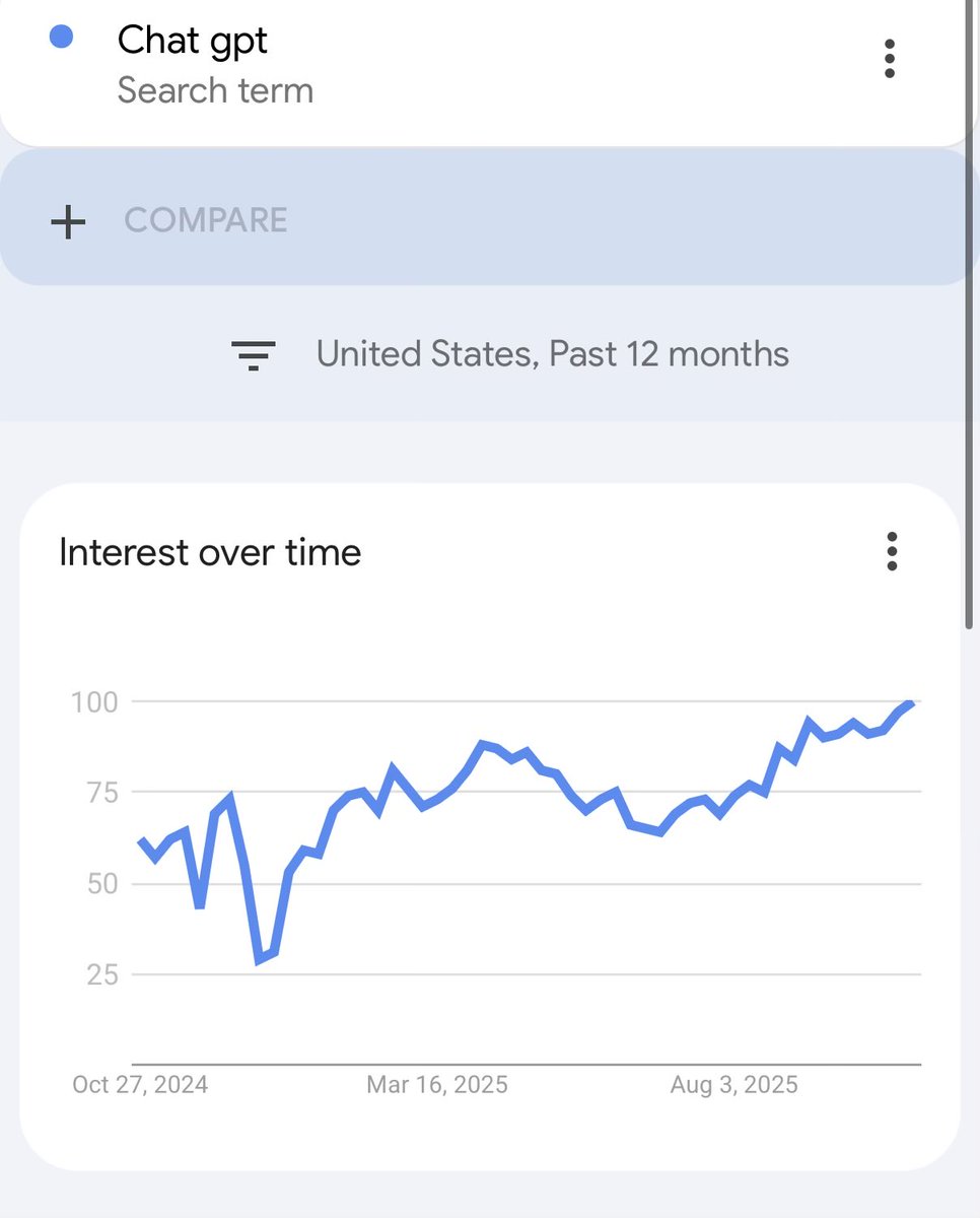 So many discussions around whether AI is a bubble or not recently

You’re right to remain skeptical because the profits aren’t even there yet 

but even if this is a bubble and productivity increase doesn’t follow with rising profits I don’t think we’re at the top just yet