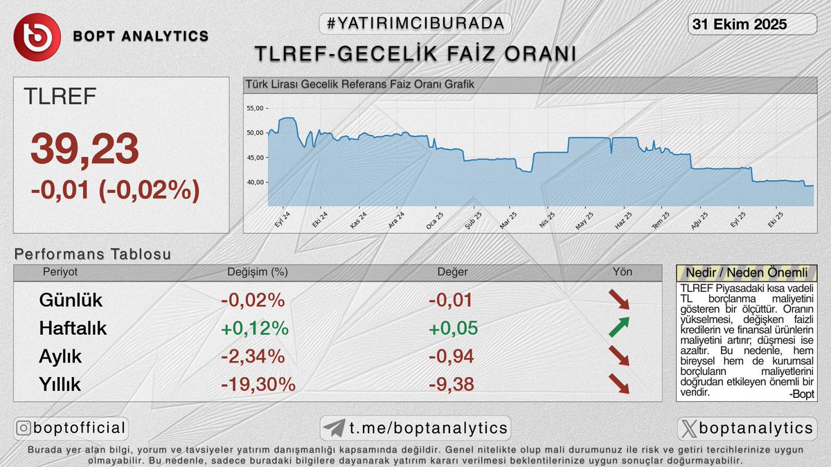 🏛️ TLREF Gecelik Faiz Oranı

📱 t.me/b0pt_bot

#bist #borsa