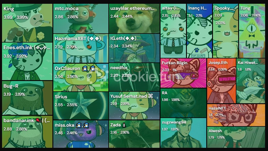 Selamlar herkese birkaç saat önce <a href="/inconetwork/">Inco ☁️</a> Cookie sıralamasında ilk sıradaydım ne olduysa şimdi 21 sıraya geriledim.

Umarım ss alınınca ilk 25de kalırım. 1 aydır her gün İnco için 2-3 tane içerik ürettim. Herkese bol şans gInco 🫡