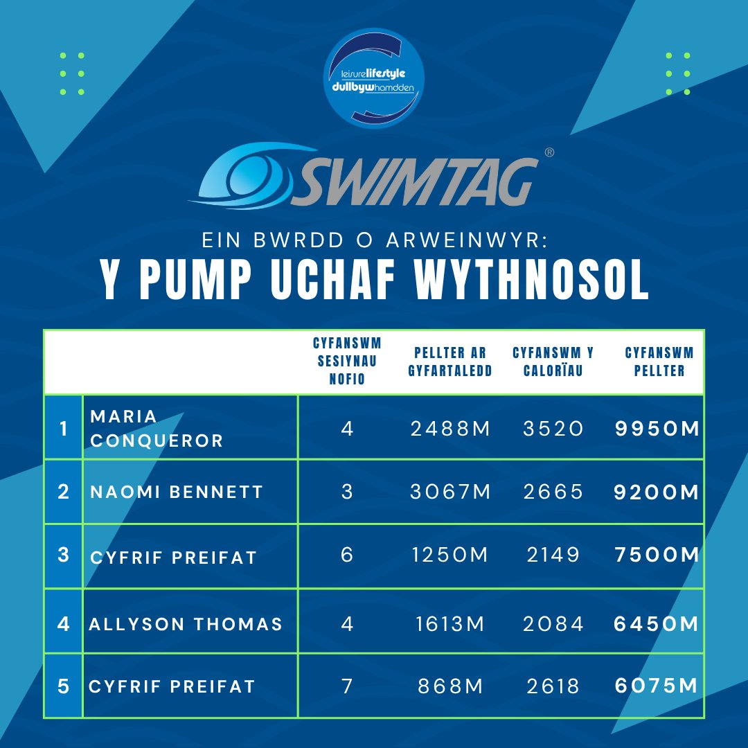 Leisurelifestyle (@leisure_ccbc) on Twitter photo 🏊 #SWIMTAG Gweld Manylion Eich Sesiwn Nofio🏆 🏊 #SWIMTAG Gweld Manylion Eich Sesiwn Nofio🏆