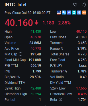 $INTC Pre-Market Focus | Multiple positive technical factors: MACD golden cross and RSI(14) above 65, moving averages in a bullish alignment. AI acquisition narrative coupled with PC recovery provides strong momentum.

#TechnicalAnalysis #Semiconductors