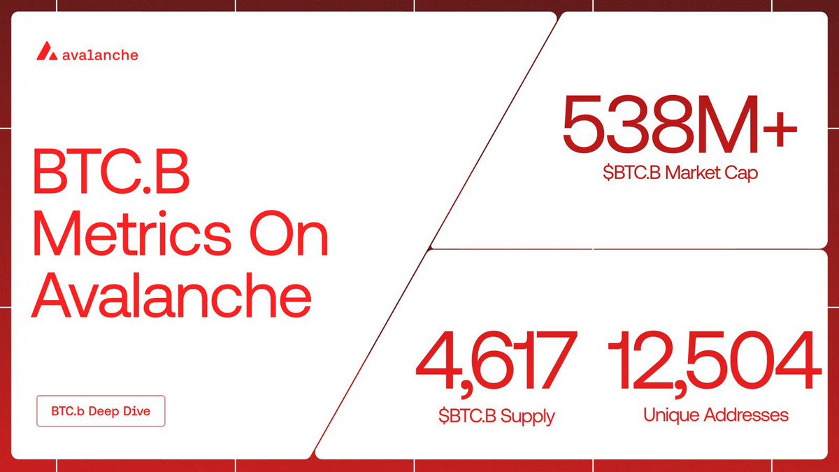 1/
The cornerstone of AVAX DeFi — BTC.b — is evolving for institutional-grade security and a multi-chain future with Lombard!

This isn’t just an upgrade — it’s a rebuild of Avalanche DeFi’s foundation. 🔺
#AVAX #BTC #DeFi #Lombard