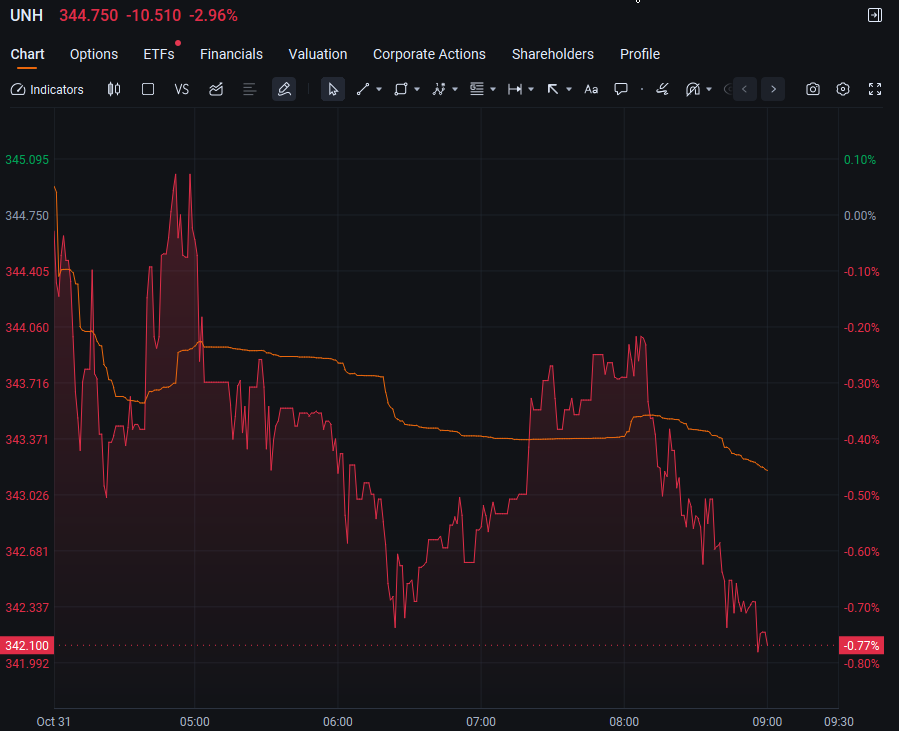 $UNH's technical indicators show a MACD golden cross above the zero line, and the RSI (14) is in the neutral zone of 42. The stock price is stable above the 50-day and 100-day moving averages. Q3 results exceeded expectations and the financial forecast was revised upward.