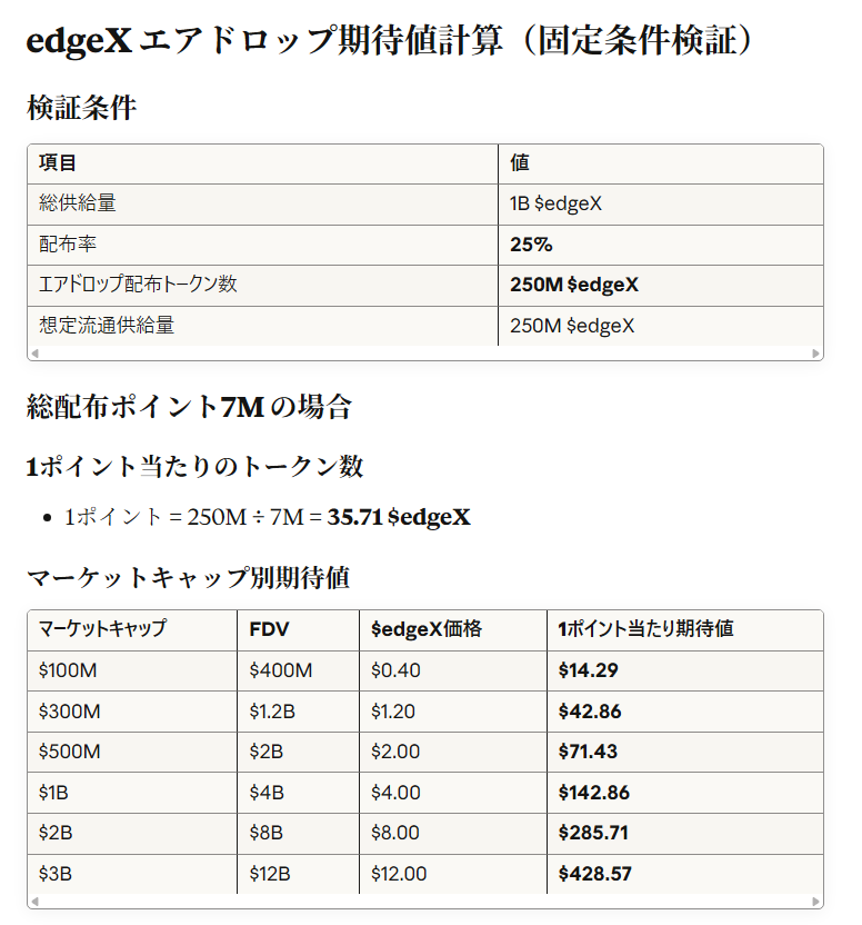 Cross_crypt0's tweet image. 今日のコミュニティコールの新情報を踏まえて  
再計算するとこんな感じ！
@edgeX_exchange
TGEは12月予定、ミームはTGE前🦭
純利益をすべてバイバックに充てるとか 
ポジティブ要素がかなり多い内容だった 
ポイント獲得時間は残されている？のか？ pro.edgex.exchange/referral/CROSS