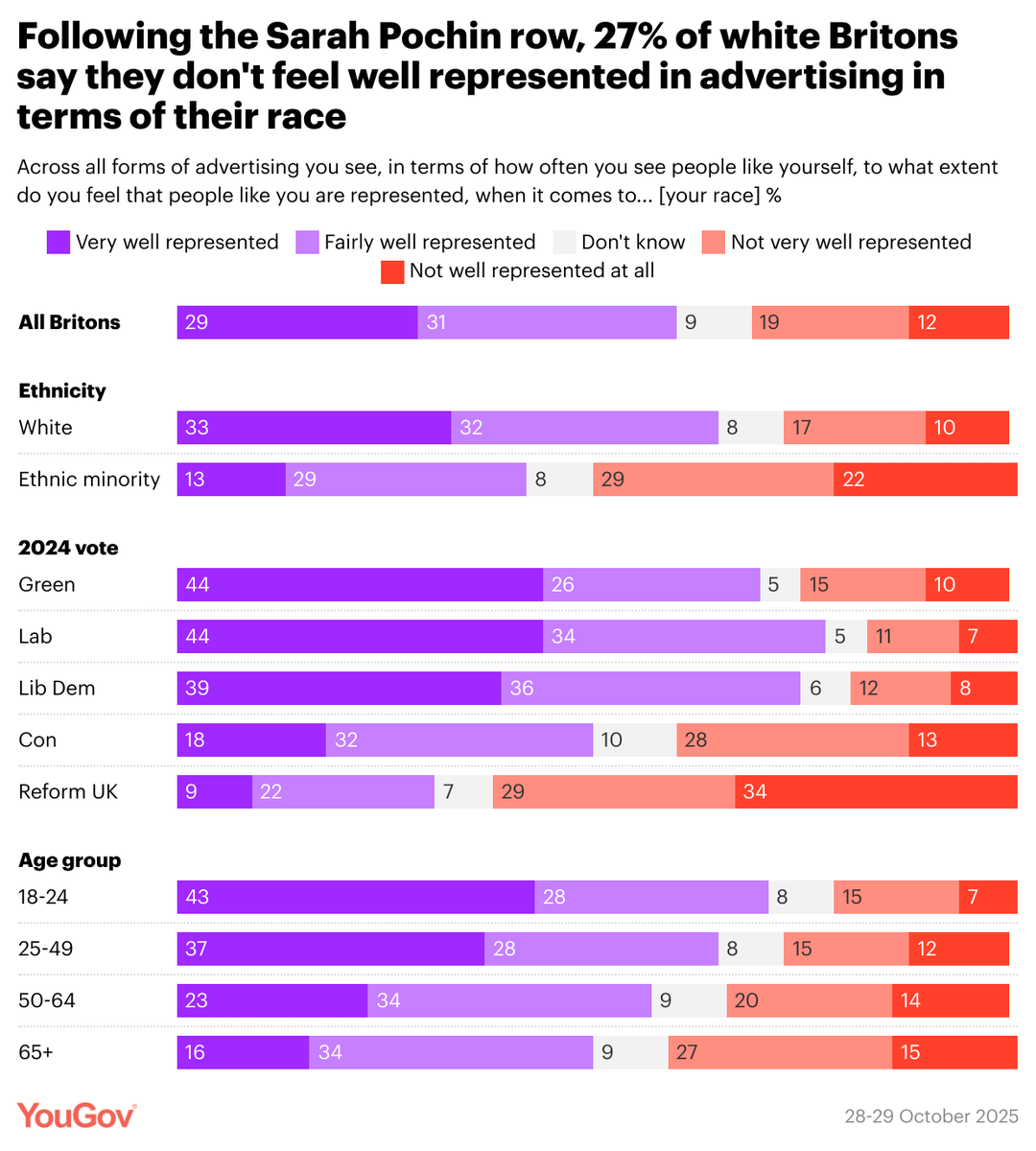YouGov tweet media