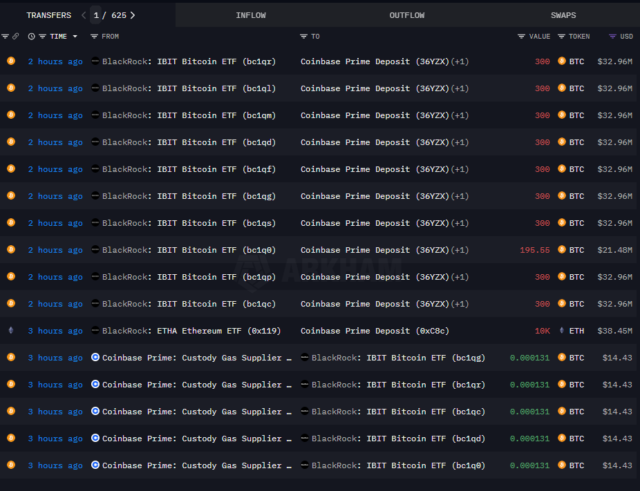 Beberapa jam terakhir, terpantau BlackRock ETF (IBIT &amp; ETHA) justru melakukan outflow besar ke Coinbase Prime Deposit.

9 transaksi besar dari wallet IBIT Bitcoin ETF → Coinbase Prime Deposit
Masing-masing mengirim ±300 BTC senilai $32.9 juta per transaksi.
Total lebih dari 2.6K
